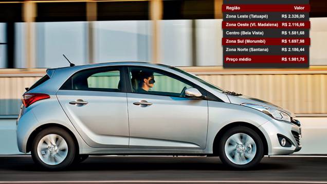 Hyundai HB20 - Posição entre os mais vendidos: 4º lugar - Posição no ranking de valor dos seguros: 10º lugar Hyundai HB20 - Posição entre os mais vendidos: 4º lugar - Posição no ranking de valor dos seguros: 10º lugar
