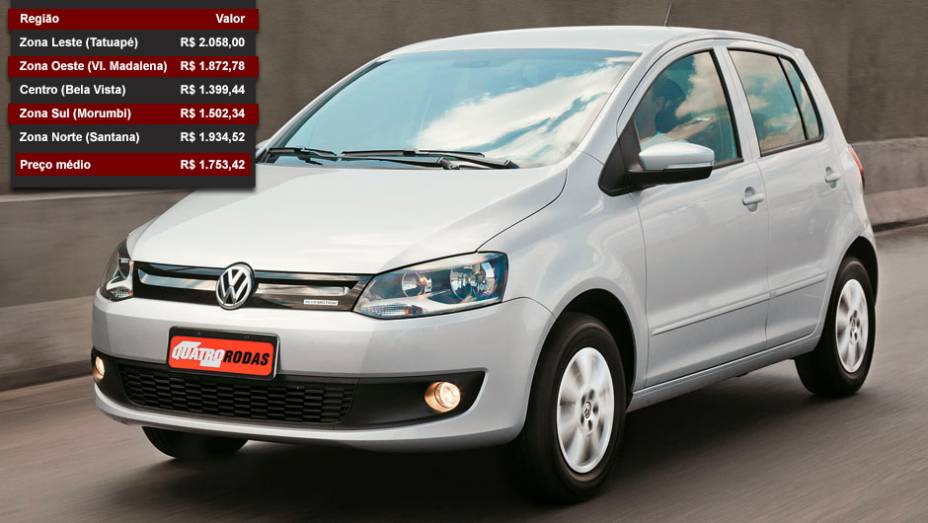 Volkswagen Fox - Posição entre os mais vendidos: 6º lugar - Posição no ranking de valor dos seguros: 13º lugar