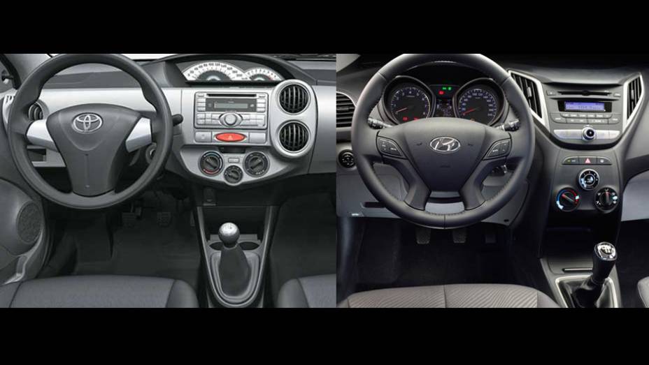 No interior, a vantagem se torna marcante para o modelo da Hyundai. Enquanto o Toyota Etios conta com quatro cores e texturas diferentes de acabamento no habitáculo, e encaixes não muito precisos, o Hyundai HB20 envolve o motorista em um ambiente de nível