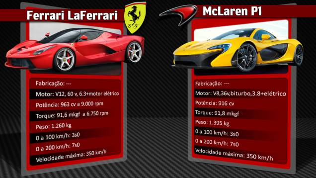 Um dos principais concorrentes conteporâneos da LaFerrari é o McLaren P1, também equipado com motorização híbrida | <a href="%20https://gutenberg.quatrorodas.abril.com.br/reportagens/geral/laferrari-novo-suprassumo-ferrari-736137.shtml" rel="migration">Leia mais</a> Um dos principais concorrentes conteporâneos da LaFerrari é o McLaren P1, também equipado com motorização híbrida | <a href="%20https://gutenberg.quatrorodas.abril.com.br/reportagens/geral/laferrari-novo-suprassumo-ferrari-736137.shtml" rel="migration">Leia mais</a>