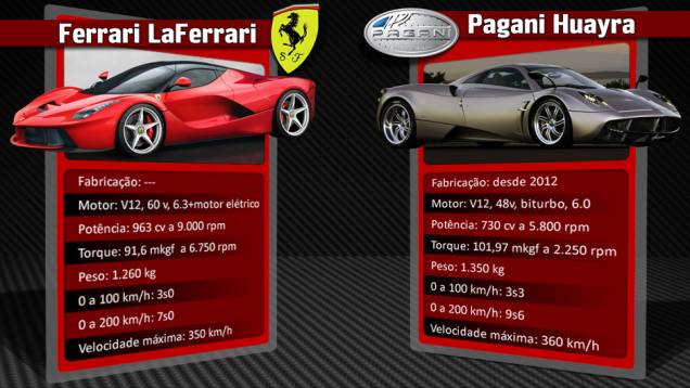 Pagany Huayra ignora a motorização elétrica e conta com força bruta para atingir ótimos níveis de desempenho | <a href="%20https://gutenberg.quatrorodas.abril.com.br/reportagens/geral/laferrari-novo-suprassumo-ferrari-736137.shtml" rel="migration">Leia mais</a> Pagany Huayra ignora a motorização elétrica e conta com força bruta para atingir ótimos níveis de desempenho | <a href="%20https://gutenberg.quatrorodas.abril.com.br/reportagens/geral/laferrari-novo-suprassumo-ferrari-736137.shtml" rel="migration">Leia mais</a>