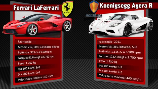 Koenigsegg Agera R pode ser gabastecido com gasolina ou etanol. Com o combustível de origem vegetal, seus números de desempenho surpreendem | <a href="%20https://gutenberg.quatrorodas.abril.com.br/reportagens/geral/laferrari-novo-suprassumo-ferrari-736137.shtml" rel="migration">Leia</a> Koenigsegg Agera R pode ser gabastecido com gasolina ou etanol. Com o combustível de origem vegetal, seus números de desempenho surpreendem | <a href="%20https://gutenberg.quatrorodas.abril.com.br/reportagens/geral/laferrari-novo-suprassumo-ferrari-736137.shtml" rel="migration">Leia</a>