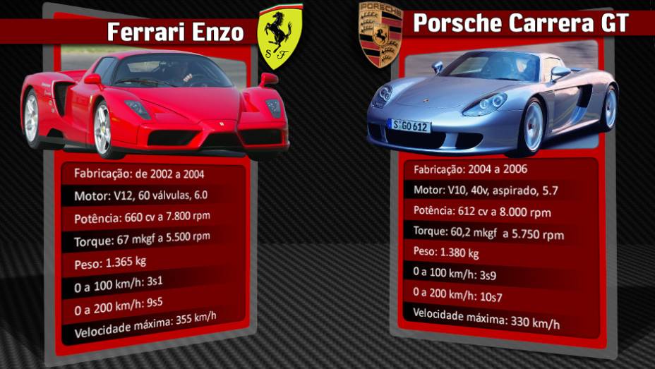 O Porsche Carrera GT foi a resposta alem&atilde; para a ofensiva da italiana | <a href="https://gutenberg.quatrorodas.abril.com.br/reportagens/geral/laferrari-novo-suprassumo-ferrari-736137.shtml" rel="migration">Leia mais</a>
