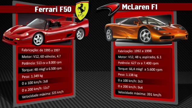 McLaren F1 permanece com o título de mais rápido automóvel com motor aspirado do mundo | <a href="https://gutenberg.quatrorodas.abril.com.br/reportagens/geral/laferrari-novo-suprassumo-ferrari-736137.shtml" rel="migration">Leia mais</a> McLaren F1 permanece com o título de mais rápido automóvel com motor aspirado do mundo | <a href="https://gutenberg.quatrorodas.abril.com.br/reportagens/geral/laferrari-novo-suprassumo-ferrari-736137.shtml" rel="migration">Leia mais</a>