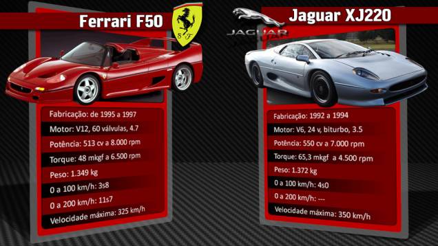 Jaguar XJ220 também marcou presença na época da Ferrari F50 | <a href="https://gutenberg.quatrorodas.abril.com.br/reportagens/geral/laferrari-novo-suprassumo-ferrari-736137.shtml" rel="migration">Leia mais</a> Jaguar XJ220 também marcou presença na época da Ferrari F50 | <a href="https://gutenberg.quatrorodas.abril.com.br/reportagens/geral/laferrari-novo-suprassumo-ferrari-736137.shtml" rel="migration">Leia mais</a>
