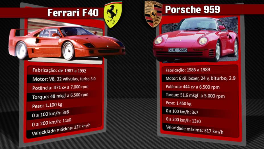 Porsche 959 manteve o título de automóvel mais rápido do mundo de 1986 até o lançamento da Ferrari F40, em 1987 | <a href="%20https://gutenberg.quatrorodas.abril.com.br/reportagens/geral/laferrari-novo-suprassumo-ferrari-736137.shtml" rel="migration">Leia mais</a>