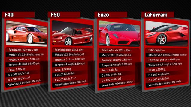 Quatro gerações reunidas | <a href="https://gutenberg.quatrorodas.abril.com.br/reportagens/geral/laferrari-novo-suprassumo-ferrari-736137.shtml" rel="migration">Leia mais</a> Quatro gerações reunidas | <a href="https://gutenberg.quatrorodas.abril.com.br/reportagens/geral/laferrari-novo-suprassumo-ferrari-736137.shtml" rel="migration">Leia mais</a>