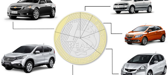 Custo diário de um carro