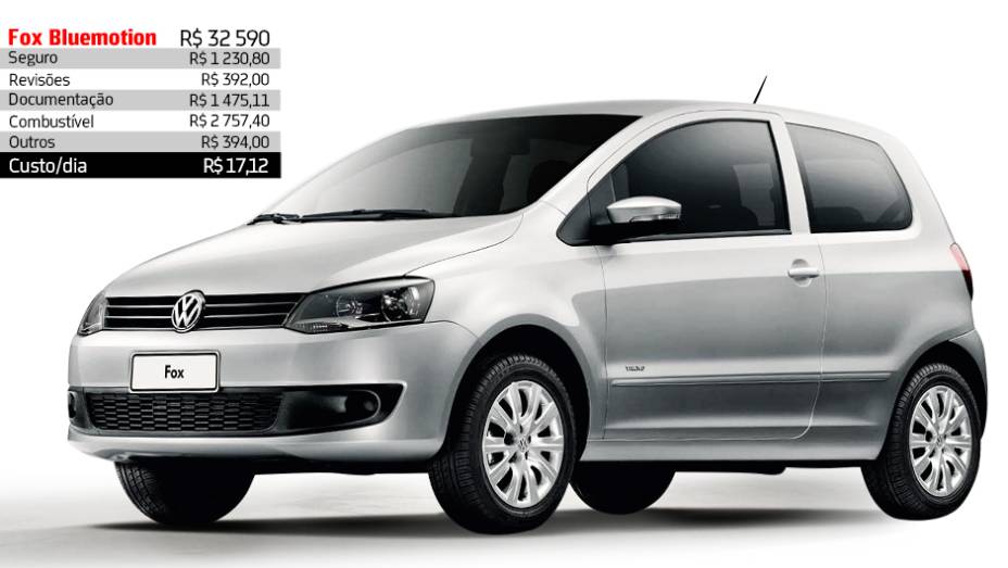 Volkswagen Fox Bluemotion - R$ 17,12 por dia | <a href="https://gutenberg.quatrorodas.abril.com.br/reportagens/servicos/custo-mensal-carro-752013.shtml" rel="migration">Leia mais</a> Volkswagen Fox Bluemotion - R$ 17,12 por dia | <a href="https://gutenberg.quatrorodas.abril.com.br/reportagens/servicos/custo-mensal-carro-752013.shtml" rel="migration">Leia mais</a>