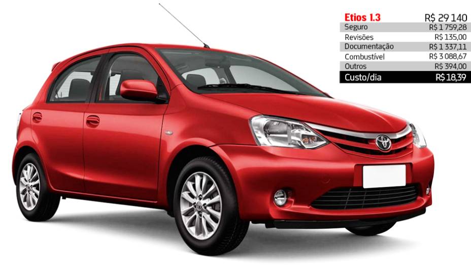 Toyota Etios 1.3 - R$ 18,39 por dia | <a href="https://gutenberg.quatrorodas.abril.com.br/reportagens/servicos/custo-mensal-carro-752013.shtml" rel="migration">Leia mais</a> Toyota Etios 1.3 - R$ 18,39 por dia | <a href="https://gutenberg.quatrorodas.abril.com.br/reportagens/servicos/custo-mensal-carro-752013.shtml" rel="migration">Leia mais</a>