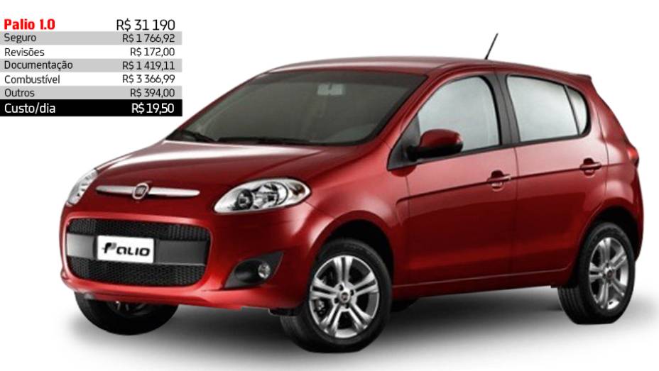 Fiat Palio 1.0 - R$ 19,50 por dia | <a href="https://gutenberg.quatrorodas.abril.com.br/reportagens/servicos/custo-mensal-carro-752013.shtml" rel="migration">Leia mais</a> Fiat Palio 1.0 - R$ 19,50 por dia | <a href="https://gutenberg.quatrorodas.abril.com.br/reportagens/servicos/custo-mensal-carro-752013.shtml" rel="migration">Leia mais</a>