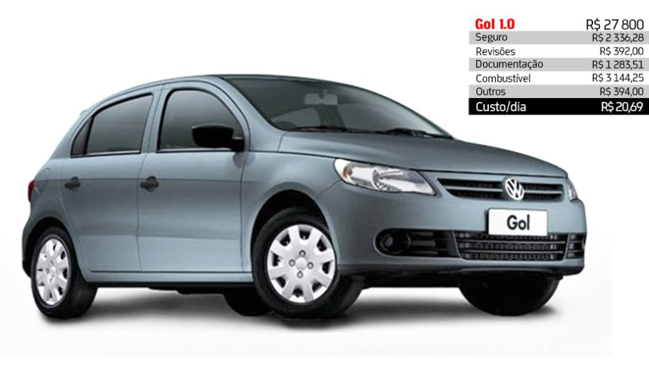 Volkswagen Gol 1.0 - R$ 20,69 por dia | <a href="https://gutenberg.quatrorodas.abril.com.br/reportagens/servicos/custo-mensal-carro-752013.shtml" rel="migration">Leia mais</a> Volkswagen Gol 1.0 - R$ 20,69 por dia | <a href="https://gutenberg.quatrorodas.abril.com.br/reportagens/servicos/custo-mensal-carro-752013.shtml" rel="migration">Leia mais</a>