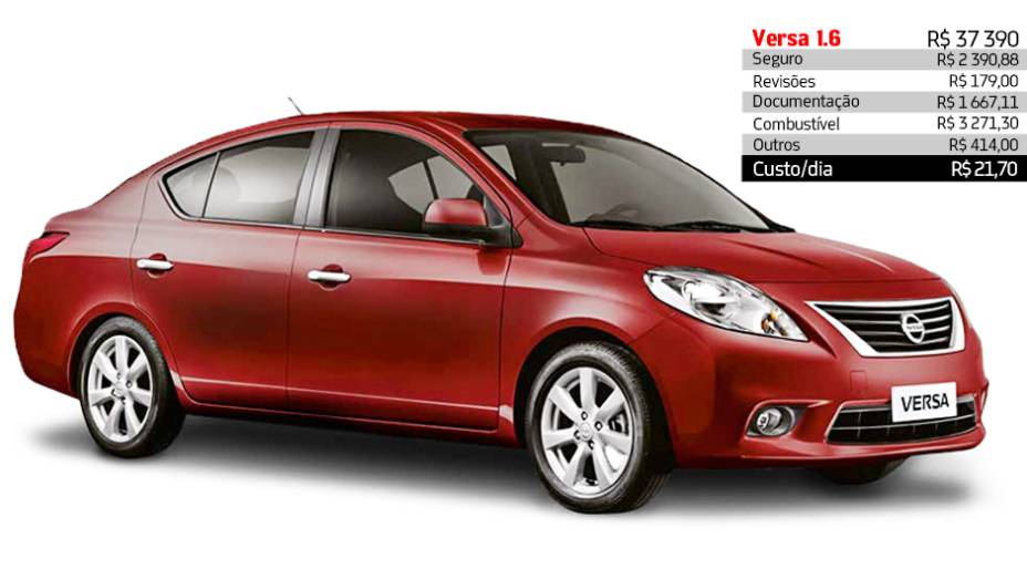 Nissan Versa 1.6 - R$ 17,12 por dia | <a href="https://gutenberg.quatrorodas.abril.com.br/reportagens/servicos/custo-mensal-carro-752013.shtml" rel="migration">Leia mais</a> Nissan Versa 1.6 - R$ 17,12 por dia | <a href="https://gutenberg.quatrorodas.abril.com.br/reportagens/servicos/custo-mensal-carro-752013.shtml" rel="migration">Leia mais</a>