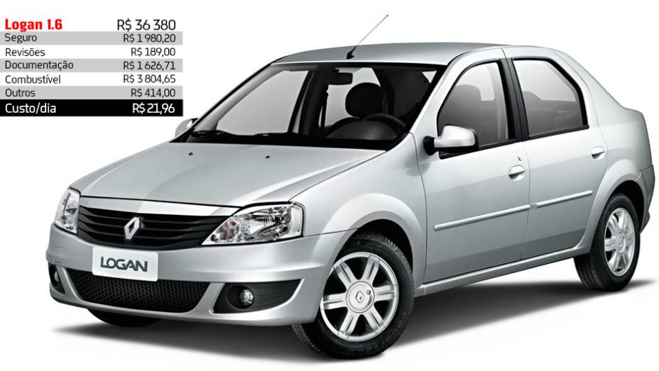 Renault Logan 1.6 - R$ 21,96 por dia | <a href="https://gutenberg.quatrorodas.abril.com.br/reportagens/servicos/custo-mensal-carro-752013.shtml" rel="migration">Leia mais</a> Renault Logan 1.6 - R$ 21,96 por dia | <a href="https://gutenberg.quatrorodas.abril.com.br/reportagens/servicos/custo-mensal-carro-752013.shtml" rel="migration">Leia mais</a>