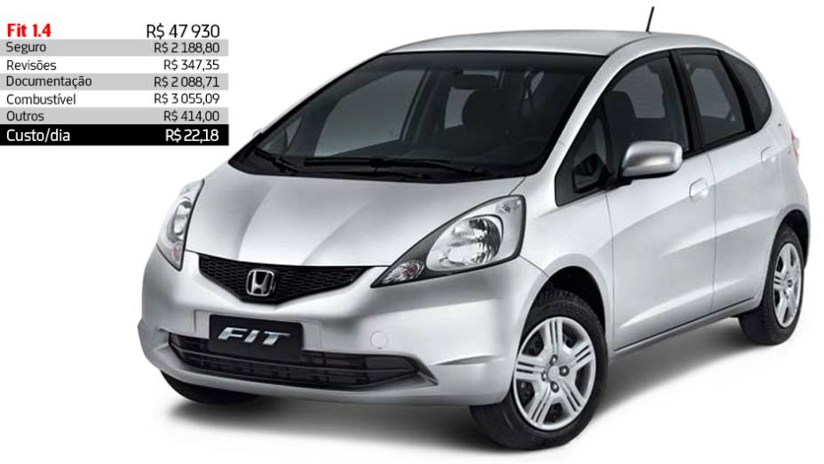 Honda Fit 1.4 - R$ 22,18 por dia | <a href="https://gutenberg.quatrorodas.abril.com.br/reportagens/servicos/custo-mensal-carro-752013.shtml" rel="migration">Leia mais</a> Honda Fit 1.4 - R$ 22,18 por dia | <a href="https://gutenberg.quatrorodas.abril.com.br/reportagens/servicos/custo-mensal-carro-752013.shtml" rel="migration">Leia mais</a>
