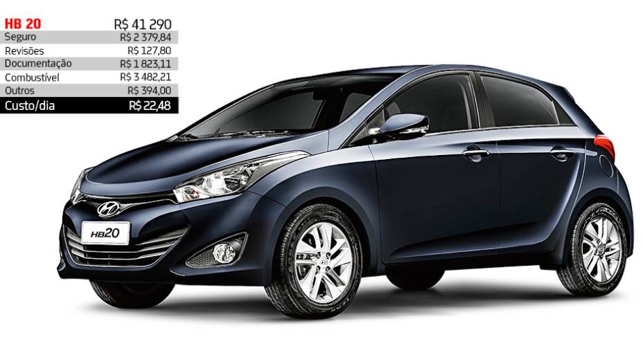 Hyundai HB20 1.6 - R$ 22,48 por dia | <a href="https://gutenberg.quatrorodas.abril.com.br/reportagens/servicos/custo-mensal-carro-752013.shtml" rel="migration">Leia mais</a> Hyundai HB20 1.6 - R$ 22,48 por dia | <a href="https://gutenberg.quatrorodas.abril.com.br/reportagens/servicos/custo-mensal-carro-752013.shtml" rel="migration">Leia mais</a>