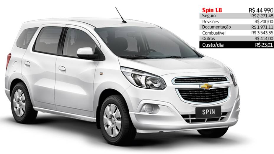 Chevrolet Spin 1.8 - R$ 23,01 por dia | <a href="https://gutenberg.quatrorodas.abril.com.br/reportagens/servicos/custo-mensal-carro-752013.shtml" rel="migration">Leia mais</a> Chevrolet Spin 1.8 - R$ 23,01 por dia | <a href="https://gutenberg.quatrorodas.abril.com.br/reportagens/servicos/custo-mensal-carro-752013.shtml" rel="migration">Leia mais</a>