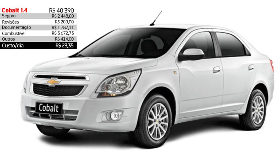 Chevrolet Cobalt 1.4 - R$ 23,35 por dia | <a href="https://gutenberg.quatrorodas.abril.com.br/reportagens/servicos/custo-mensal-carro-752013.shtml" rel="migration">Leia mais</a> Chevrolet Cobalt 1.4 - R$ 23,35 por dia | <a href="https://gutenberg.quatrorodas.abril.com.br/reportagens/servicos/custo-mensal-carro-752013.shtml" rel="migration">Leia mais</a>