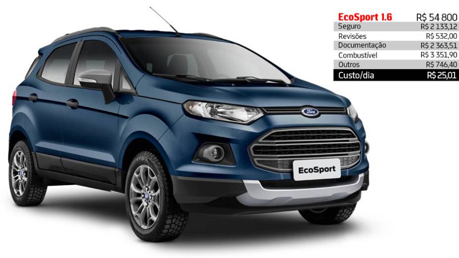 Ford EcoSport 1.6 - R$ 25,01 por dia | <a href="https://gutenberg.quatrorodas.abril.com.br/reportagens/servicos/custo-mensal-carro-752013.shtml" rel="migration">Leia mais</a> Ford EcoSport 1.6 - R$ 25,01 por dia | <a href="https://gutenberg.quatrorodas.abril.com.br/reportagens/servicos/custo-mensal-carro-752013.shtml" rel="migration">Leia mais</a>