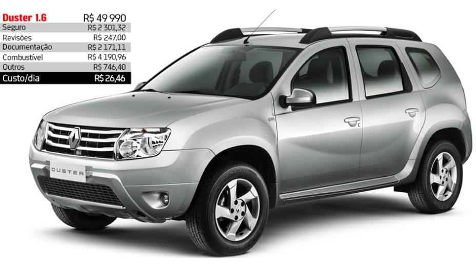 Renault Duster 1.6 - R$ 26,46 por dia | <a href="https://gutenberg.quatrorodas.abril.com.br/reportagens/servicos/custo-mensal-carro-752013.shtml" rel="migration">Leia mais</a> Renault Duster 1.6 - R$ 26,46 por dia | <a href="https://gutenberg.quatrorodas.abril.com.br/reportagens/servicos/custo-mensal-carro-752013.shtml" rel="migration">Leia mais</a>