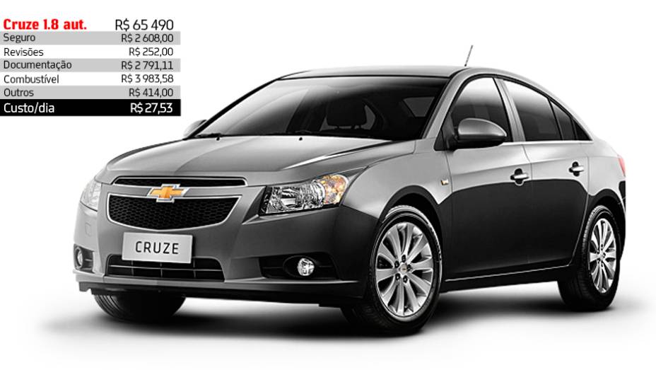 Chevrolet Cruze 1.8 automático - R$ 27,53 por dia | <a href="https://gutenberg.quatrorodas.abril.com.br/reportagens/servicos/custo-mensal-carro-752013.shtml" rel="migration">Leia mais</a> Chevrolet Cruze 1.8 automático - R$ 27,53 por dia | <a href="https://gutenberg.quatrorodas.abril.com.br/reportagens/servicos/custo-mensal-carro-752013.shtml" rel="migration">Leia mais</a>