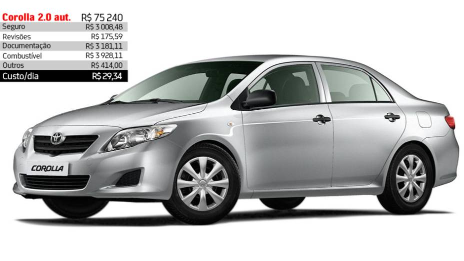 Toyota Corolla 2.0,automático - R$ 29,34 por dia | <a href="https://gutenberg.quatrorodas.abril.com.br/reportagens/servicos/custo-mensal-carro-752013.shtml" rel="migration">Leia mais</a> Toyota Corolla 2.0,automático - R$ 29,34 por dia | <a href="https://gutenberg.quatrorodas.abril.com.br/reportagens/servicos/custo-mensal-carro-752013.shtml" rel="migration">Leia mais</a>