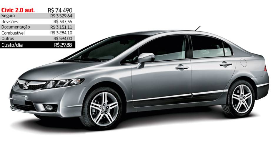 Honda Civic 2.0 automático - R$ 29,88 por dia | <a href="https://gutenberg.quatrorodas.abril.com.br/reportagens/servicos/custo-mensal-carro-752013.shtml" rel="migration">Leia mais</a> Honda Civic 2.0 automático - R$ 29,88 por dia | <a href="https://gutenberg.quatrorodas.abril.com.br/reportagens/servicos/custo-mensal-carro-752013.shtml" rel="migration">Leia mais</a>