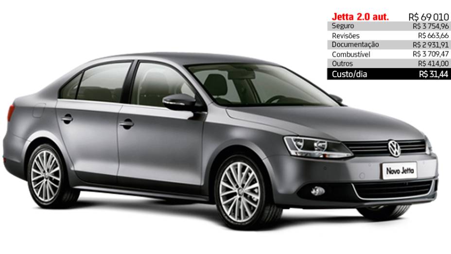 Volkswagen Jetta 2.0 automático - R$ 31,44 por dia | <a href="https://gutenberg.quatrorodas.abril.com.br/reportagens/servicos/custo-mensal-carro-752013.shtml" rel="migration">Leia mais</a> Volkswagen Jetta 2.0 automático - R$ 31,44 por dia | <a href="https://gutenberg.quatrorodas.abril.com.br/reportagens/servicos/custo-mensal-carro-752013.shtml" rel="migration">Leia mais</a>