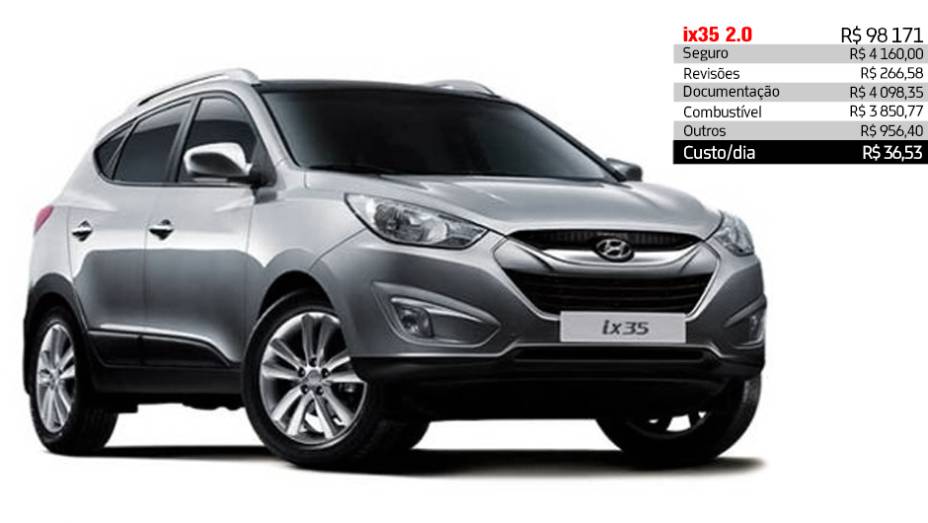 Hyundai ix35 2.0 - R$ 36,53 por dia | <a href="https://gutenberg.quatrorodas.abril.com.br/reportagens/servicos/custo-mensal-carro-752013.shtml" rel="migration">Leia mais</a> Hyundai ix35 2.0 - R$ 36,53 por dia | <a href="https://gutenberg.quatrorodas.abril.com.br/reportagens/servicos/custo-mensal-carro-752013.shtml" rel="migration">Leia mais</a>