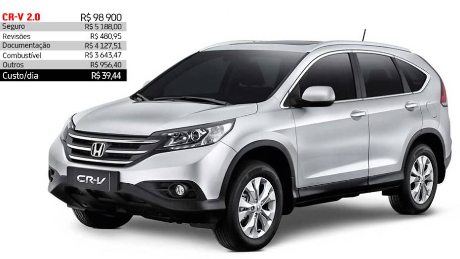 Honda CR-V 2.0 - R$ 39,44 por dia | <a href="https://gutenberg.quatrorodas.abril.com.br/reportagens/servicos/custo-mensal-carro-752013.shtml" rel="migration">Leia mais</a> Honda CR-V 2.0 - R$ 39,44 por dia | <a href="https://gutenberg.quatrorodas.abril.com.br/reportagens/servicos/custo-mensal-carro-752013.shtml" rel="migration">Leia mais</a>