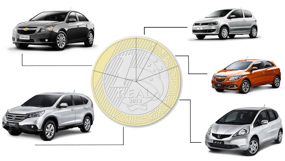 Custo diário de um carro