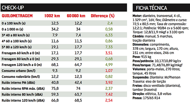 Longa Dura&ccedil;&atilde;o: desmonte do Toyota Etios