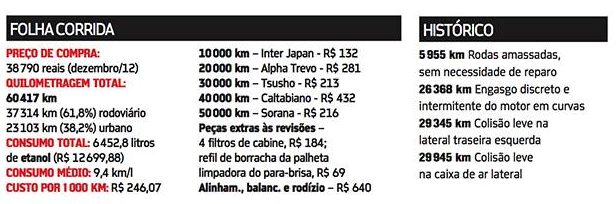Longa Dura&ccedil;&atilde;o: desmonte do Toyota Etios
