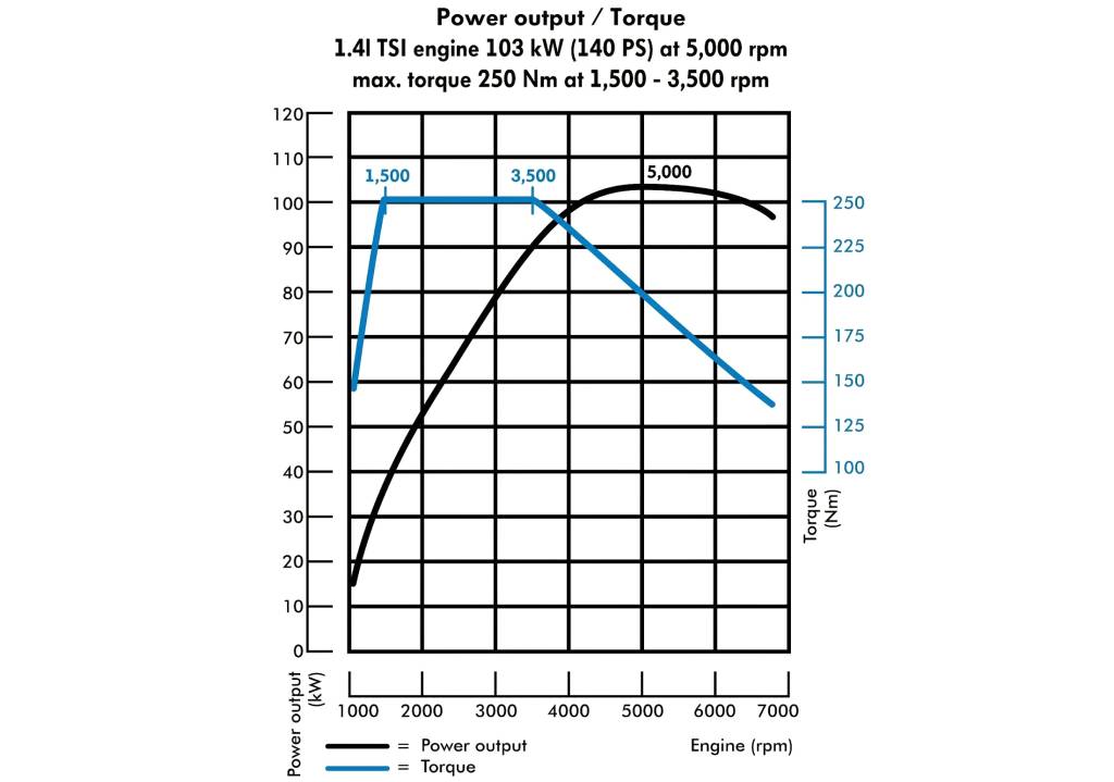 curva-de-torque-1-4-tsi-gasolina O que significa dizer que um motor é “elástico”?