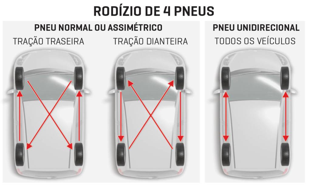 Rodízio de pneus: a polêmica que parece não ter fim