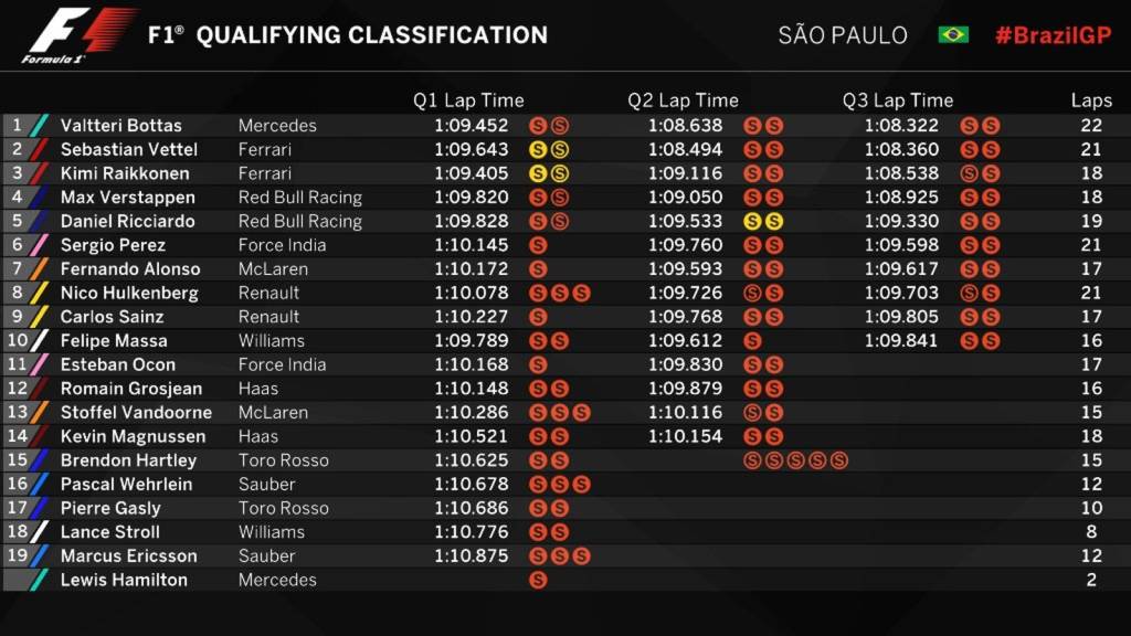 Grid de largada do GP Brasil de F-1 2017