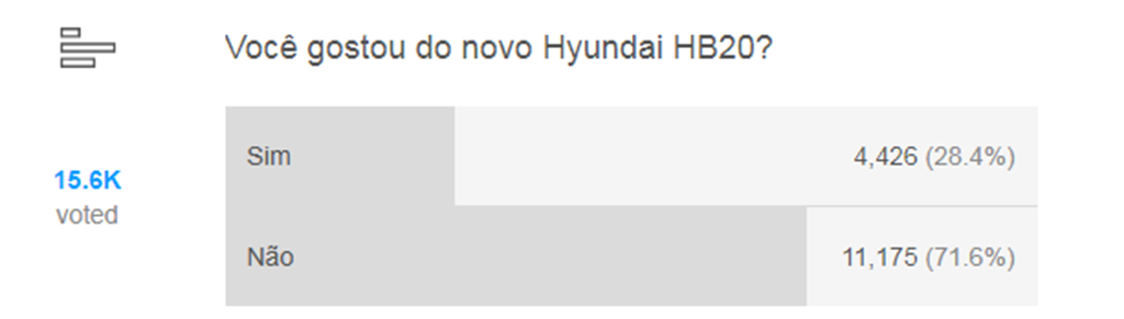Votação HB20 Votação HB20