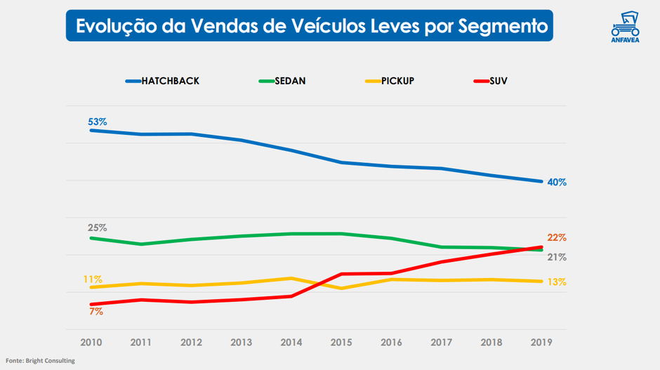 Vendas de carro no Brasil de 2010 a 2019 por tipo de carroceria Vendas de carro no Brasil de 2010 a 2019 por tipo de carroceria