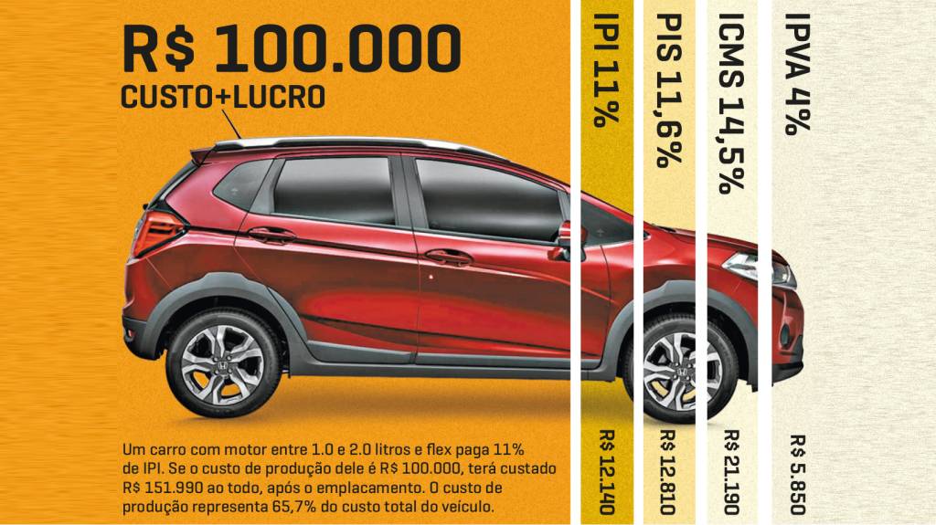 Mercado Impostos Em um carro de R$ 100.000, quase R$ 13.000 são de PIS; veja exemplo de como cada imposto incide no preço do veículo