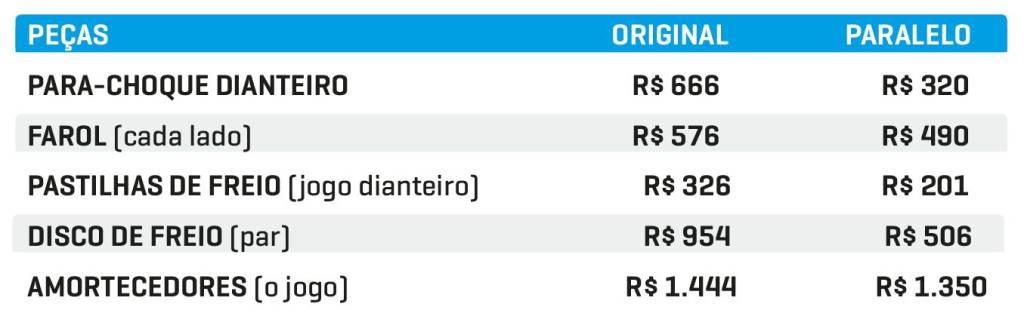 Tabela de preços das peças HB20 Tabela de preços das peças HB20
