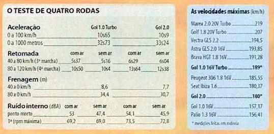 comparativo gol turbo e gol 2.0 comparativo gol turbo e gol 2.0