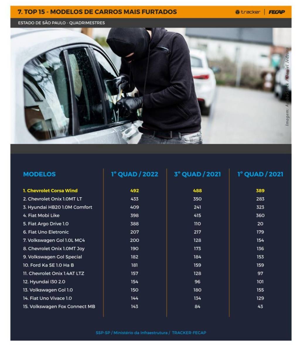 Boletim Tracker-FECAP (junho_2022)_page-0012 Top 15 carros mais furtados