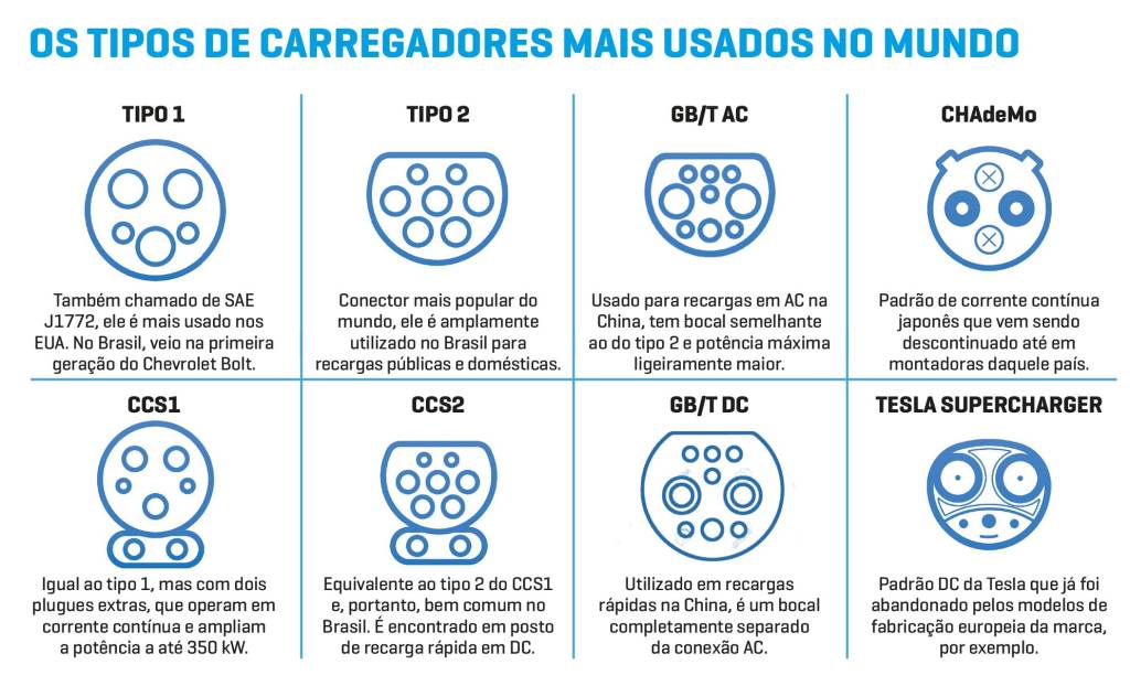 Tipos de Carregador Tipos de Carregador