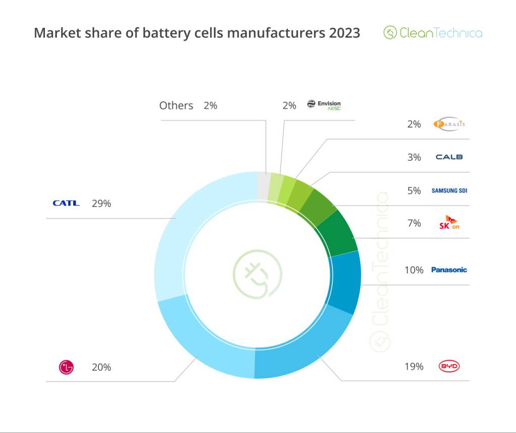 Participação de mercado dos fabricantes de bateria em 2023 Participação de mercado dos fabricantes de bateria em 2023
