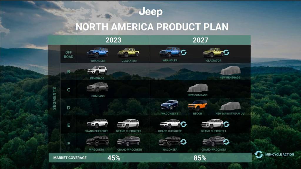Planos da Jeep até 2027 Planos da Jeep até 2027
